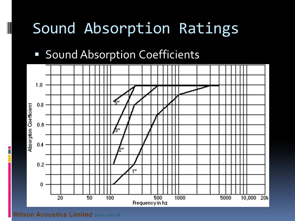 Sound Absorption Ratings