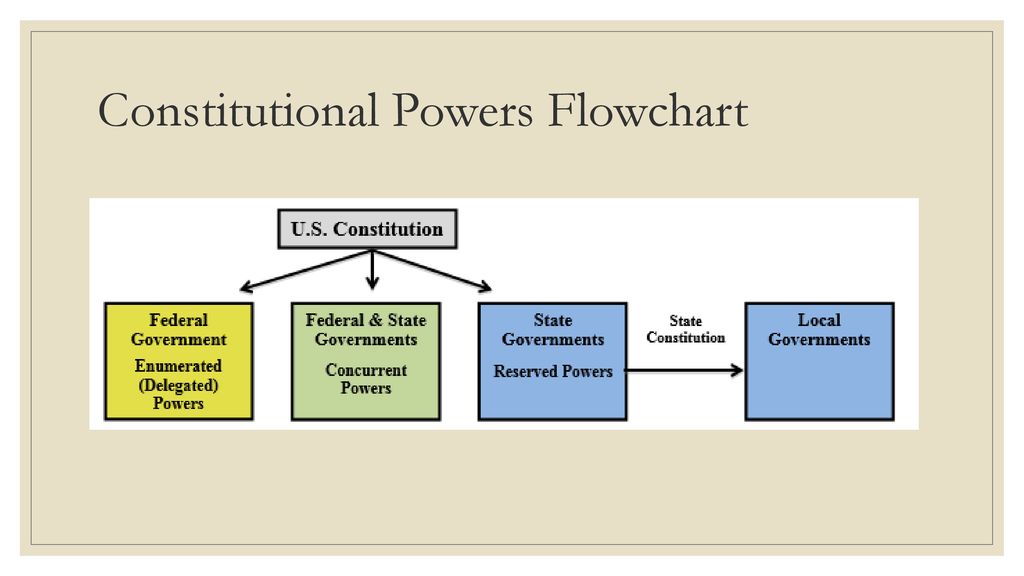 State Government Flow Chart
