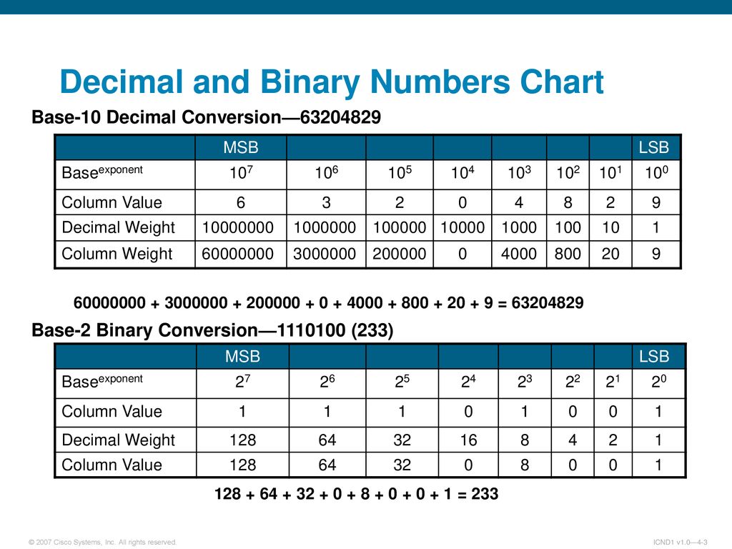Binary Numbers Chart 1 100