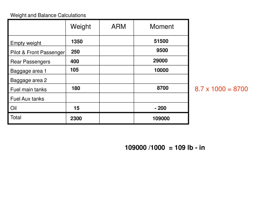 Weight ARM Moment 8.7 x 1000 = /1000 = 109 lb - in