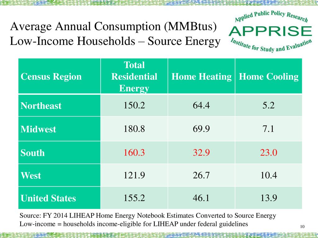 Total Residential Energy