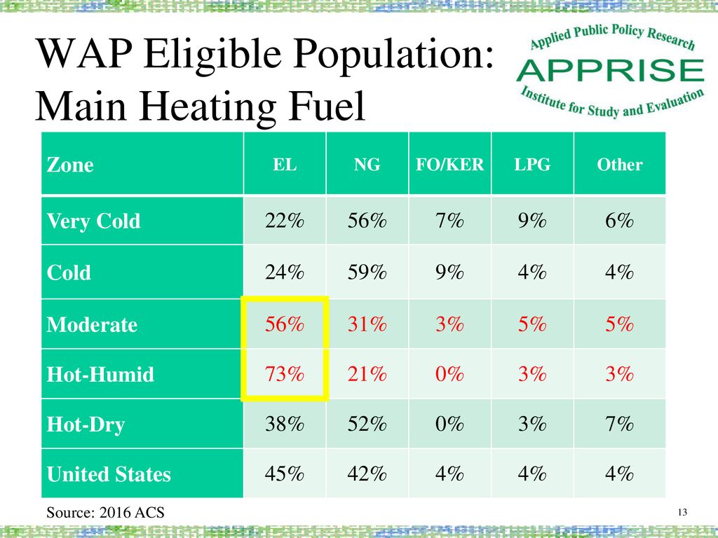 WAP Eligible Population: Main Heating Fuel