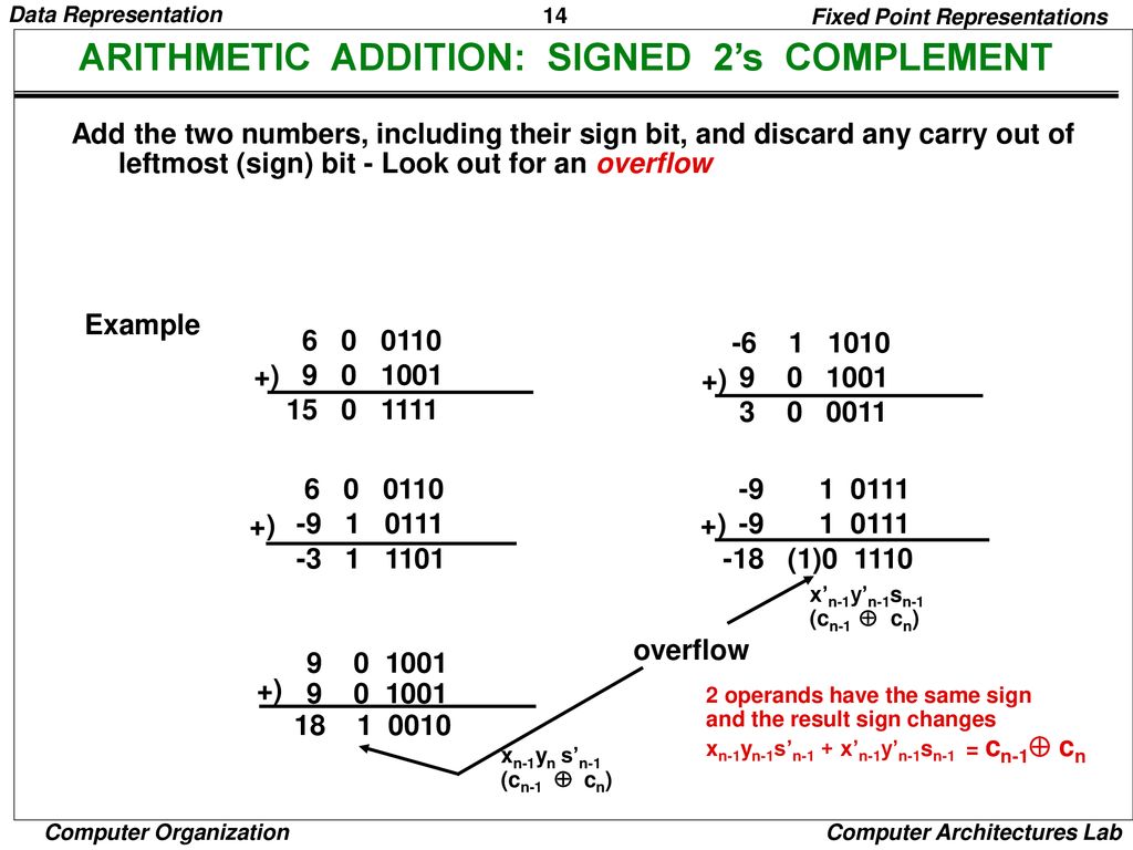 ARITHMETIC ADDITION: SIGNED 2’s COMPLEMENT