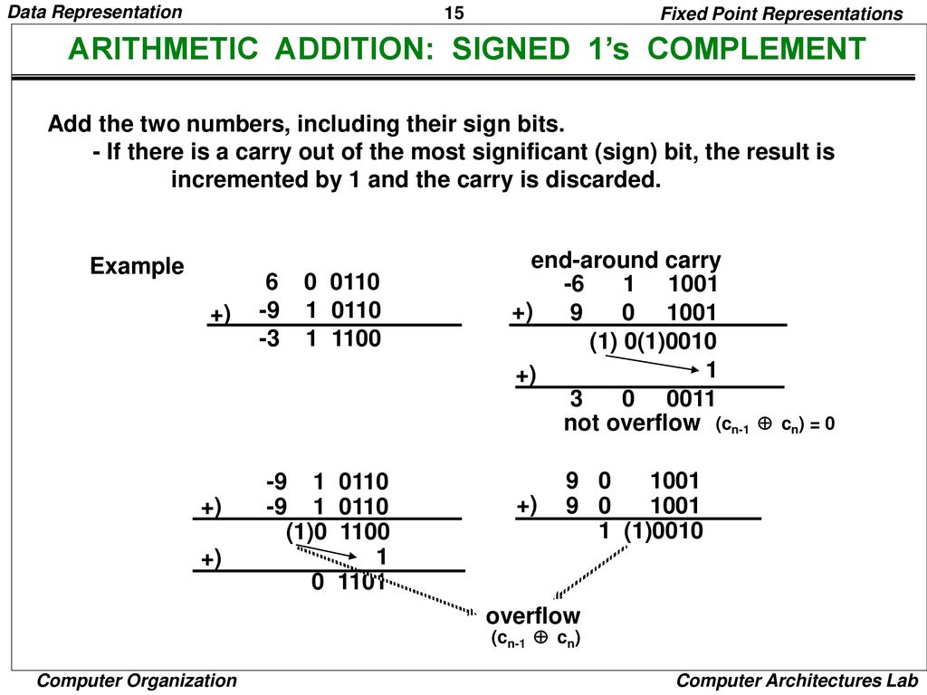 ARITHMETIC ADDITION: SIGNED 1’s COMPLEMENT