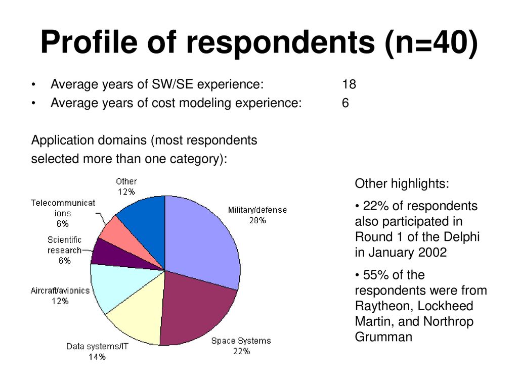 Profile of respondents (n=40)