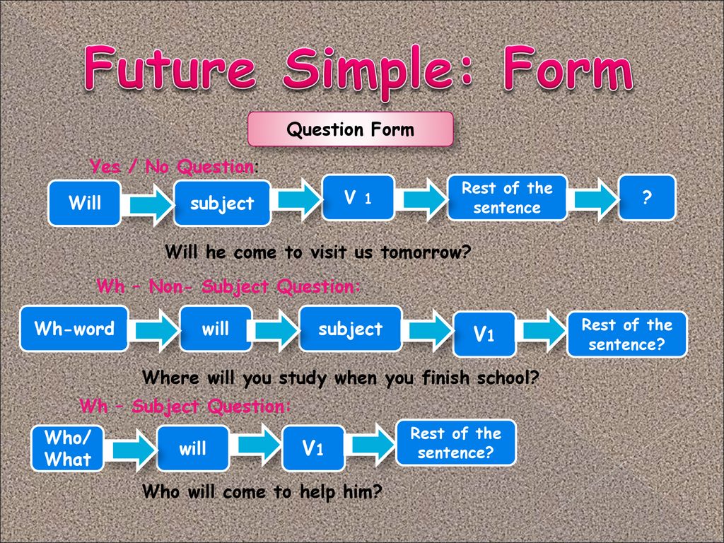Make sentences in future. Future simple. Future simple вопрос. Фьючер Симпл. Future simple WH questions.