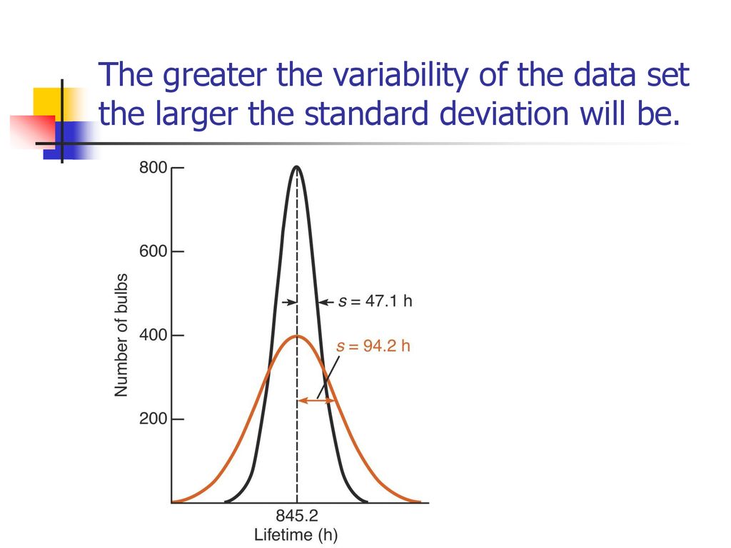 The greater the variability of the data set the larger the standard deviation will be.