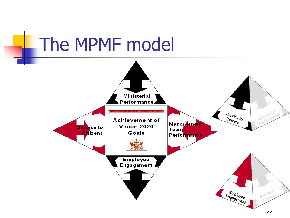 The MPMF model