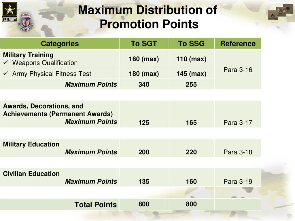 Army Promotion Points Chart