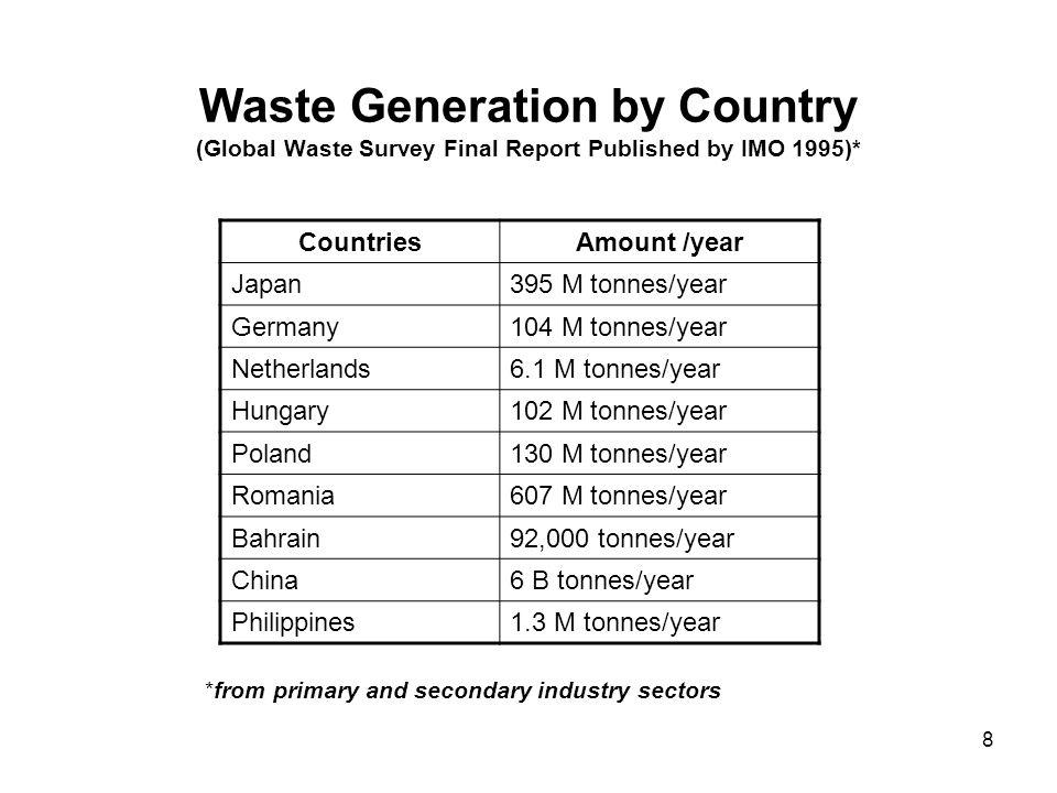 Waste Generation by Country (Global Waste Survey Final Report Published by IMO 1995)*