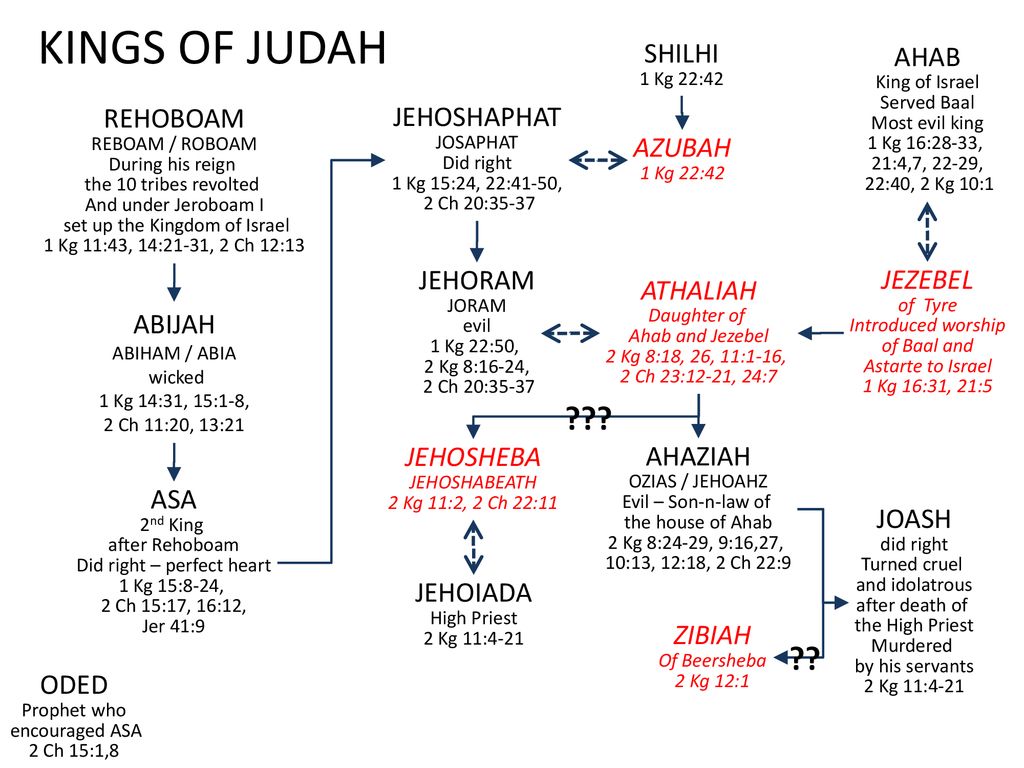 The Adam and Eve Family Tree - ppt download