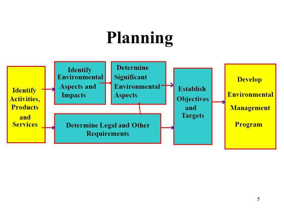 Planning Determine Identify Environmental Significant Develop