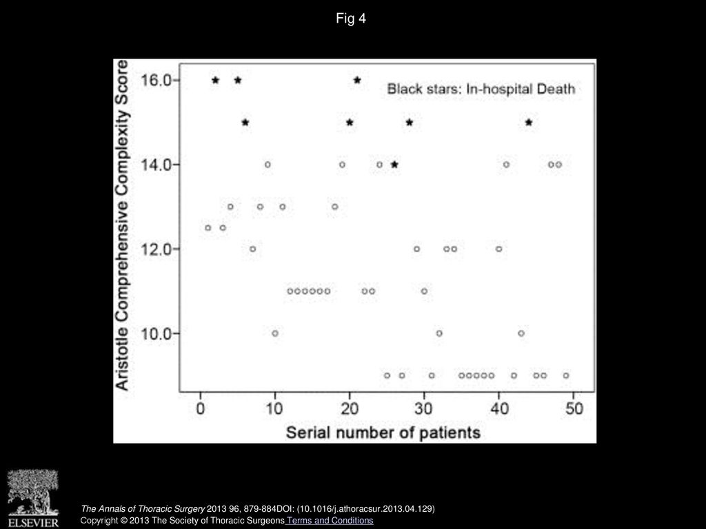 Fig 4 The Aristotle comprehensive complexity scores for each patient. The black stars (⋆) indicate in-hospital deaths.