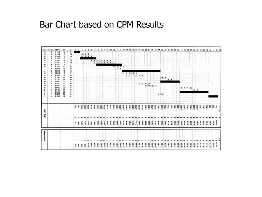 Cpm Bar Chart