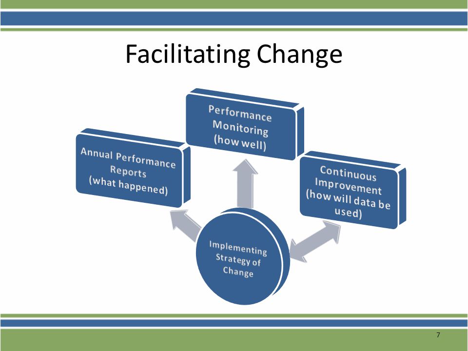 Facilitating Change Performance Monitoring (how well)