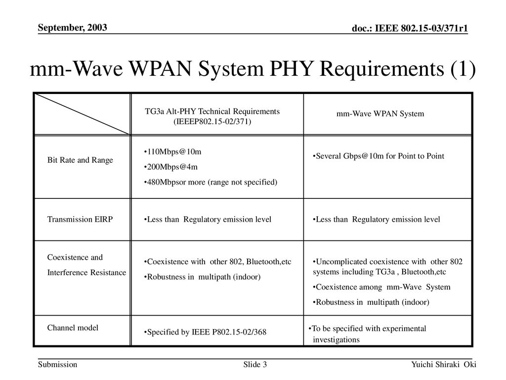 mm-Wave WPAN System PHY Requirements (1)