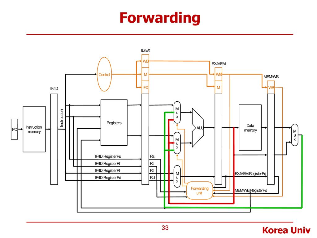 Lecture 5 Mips Processor Design Ppt Download