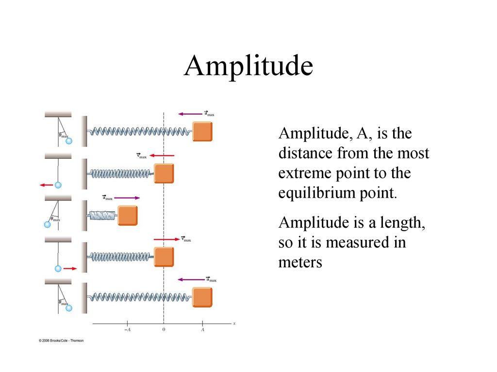 Amplitude Amplitude, A, is the distance from the most extreme point to the equilibrium point.