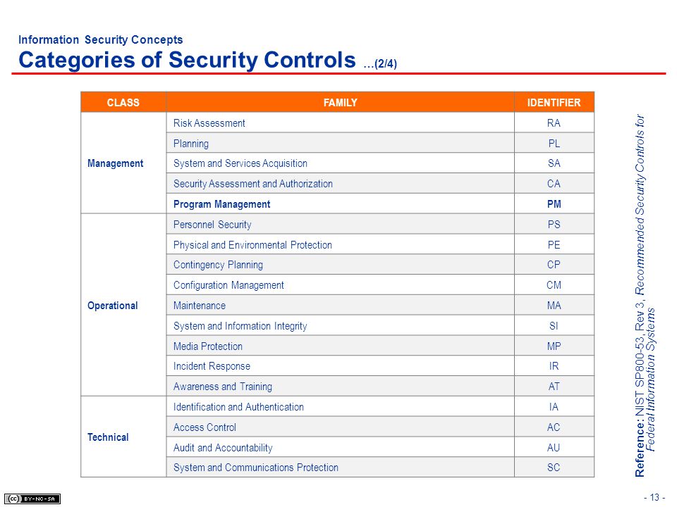 Cissp 174 Common Body Of Knowledge Review Information