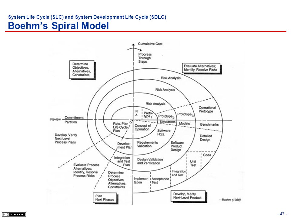 Аис лайф. Spiral SDLC model. Project Management body of knowledge институт управления проектами книга.