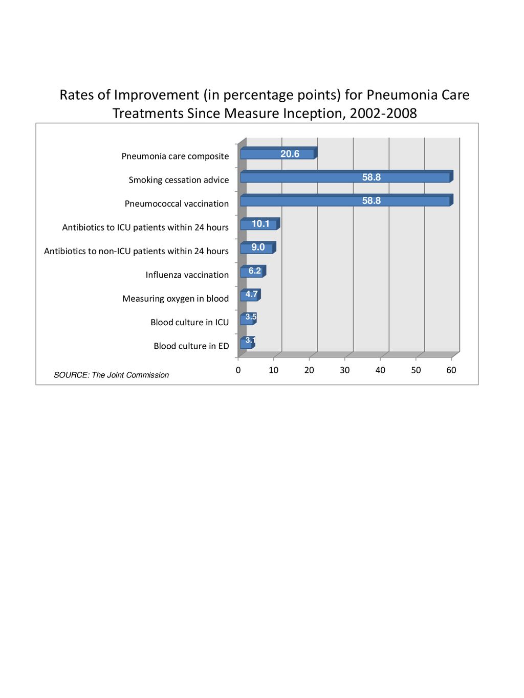 Rates of Improvement (in percentage points) for Pneumonia Care Treatments Since Measure Inception,