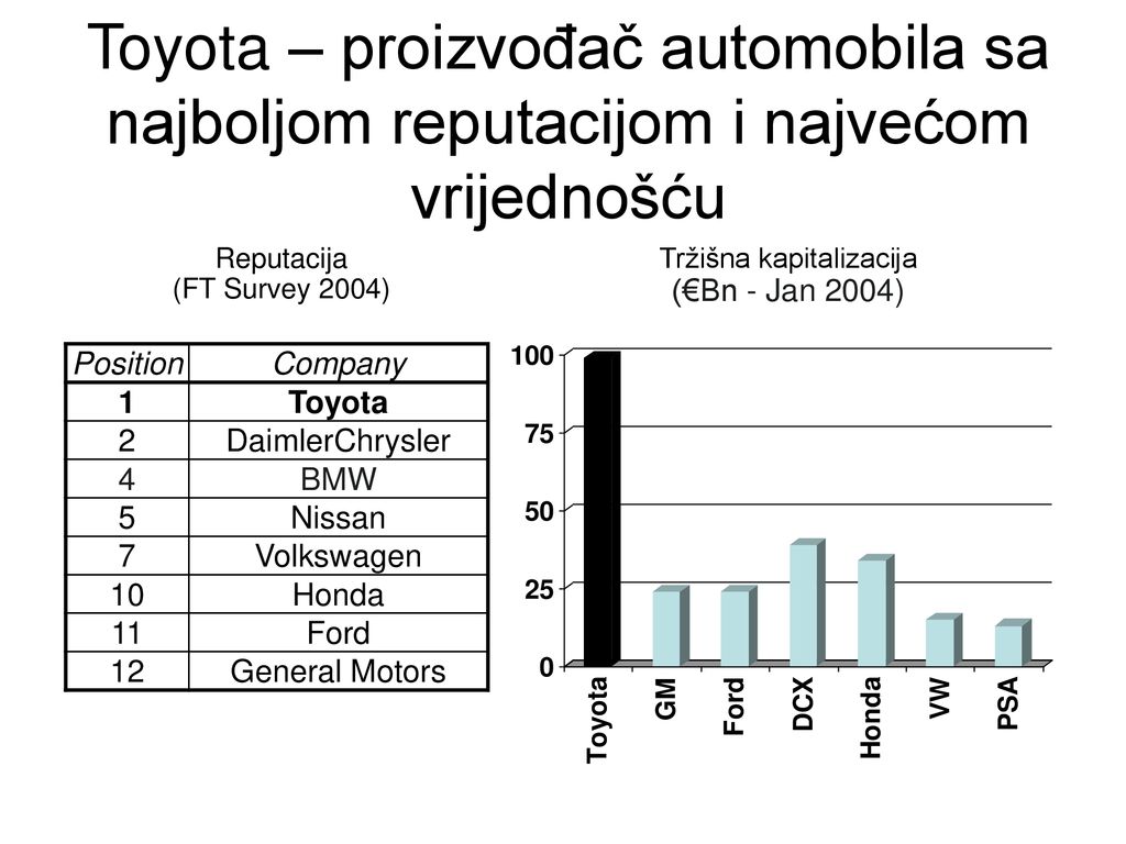 Toyota – proizvođač automobila sa najboljom reputacijom i najvećom vrijednošću