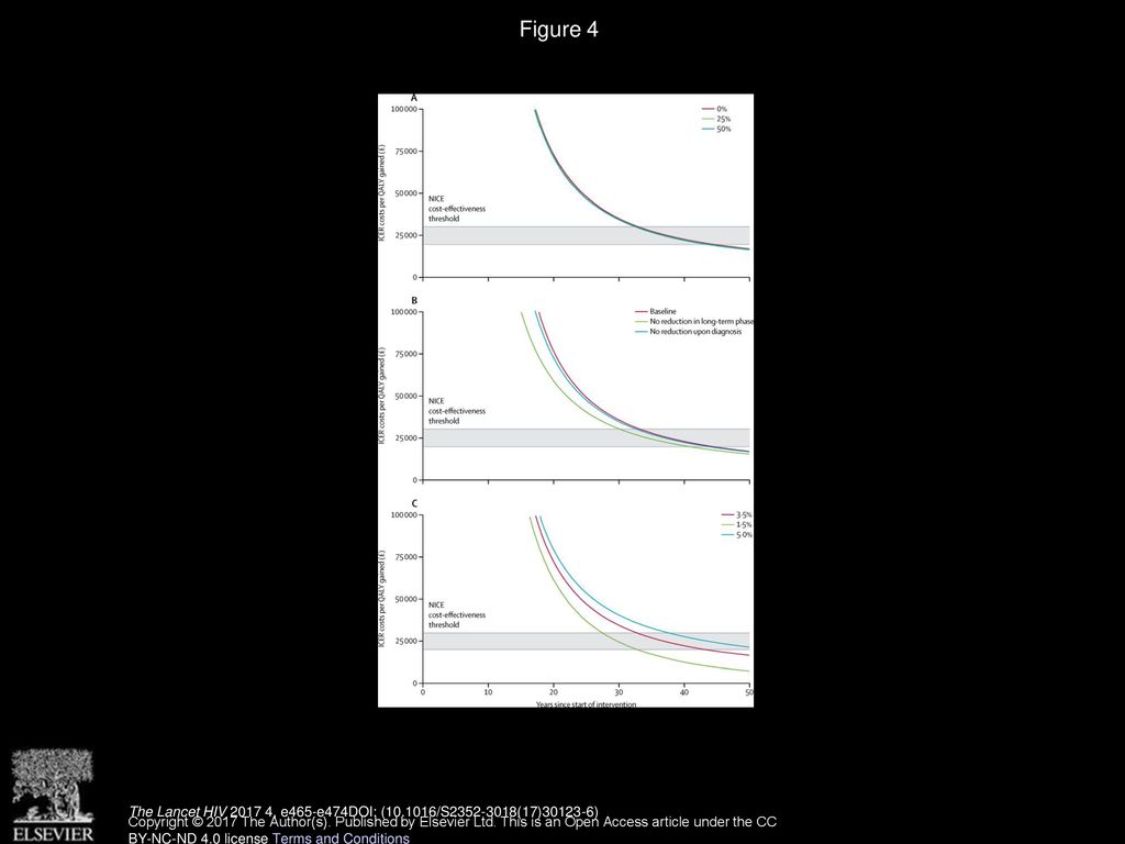 Figure 4 Model sensitivity to assumptions on change in sexual behaviour after diagnosis, quality of life, and QALY and cost discount rates.