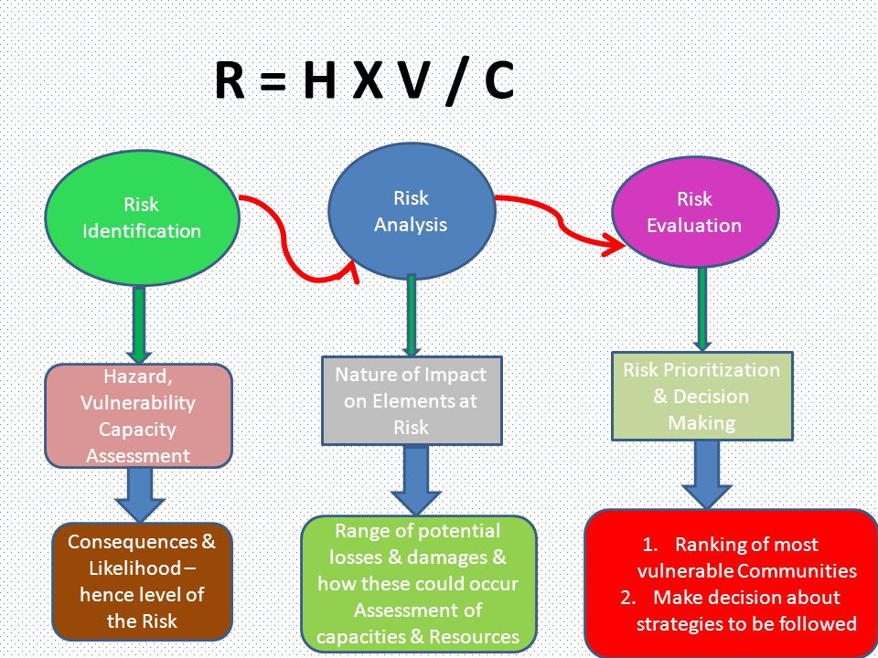 Concepts In Disaster Management Ppt Video Online Download