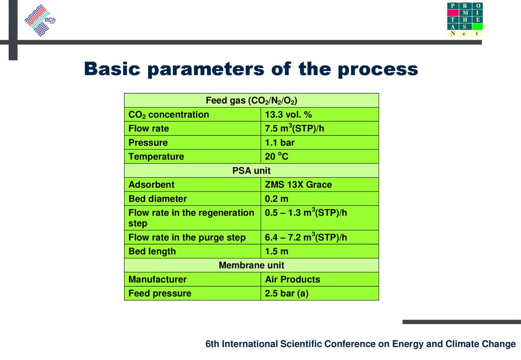 Basic parameters of the process