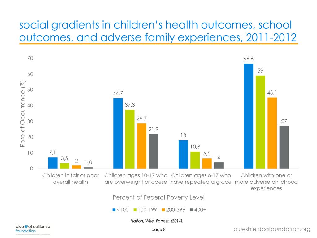 social gradients in children’s health outcomes, school outcomes, and adverse family experiences,