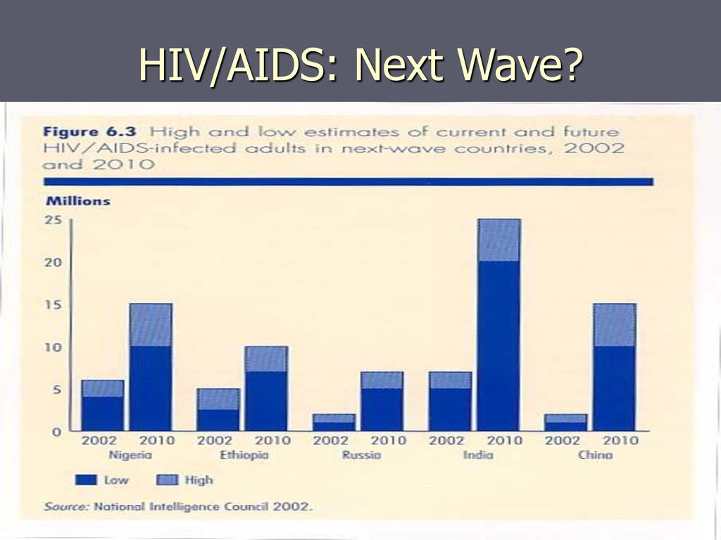 HIV/AIDS: Next Wave