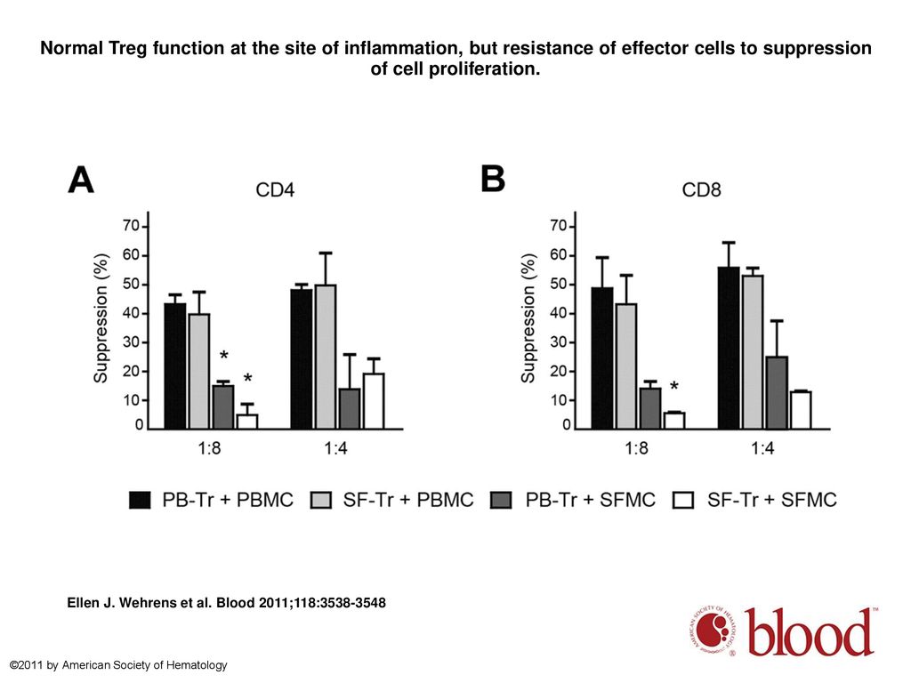 Normal Treg function at the site of inflammation, but resistance of effector cells to suppression of cell proliferation.