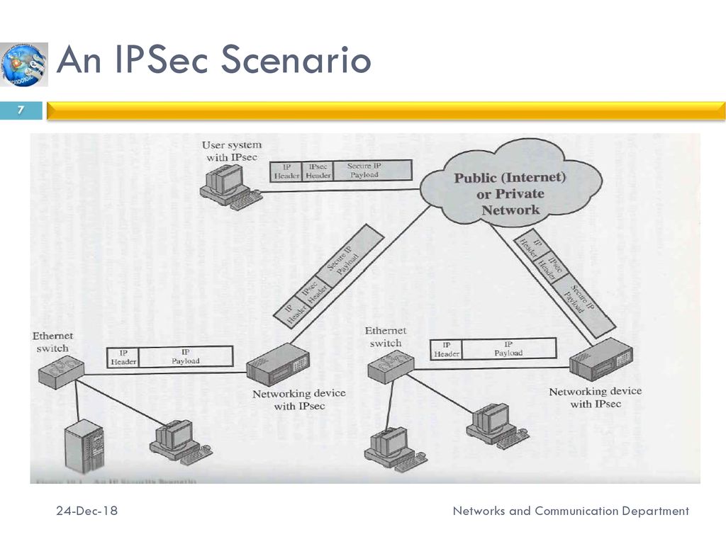 An IPSec Scenario 24-Dec-18 Networks and Communication Department