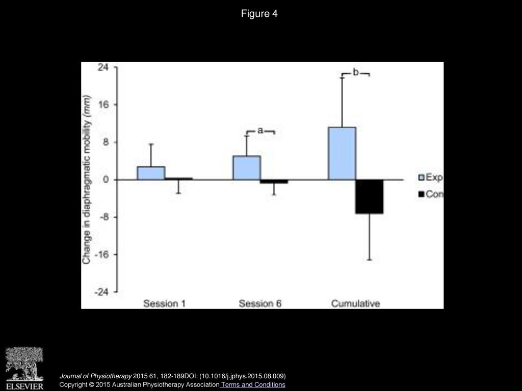 Figure 4 Change in diaphragmatic mobility in both groups during the treatment. Exp = experimental group, Con = control group.