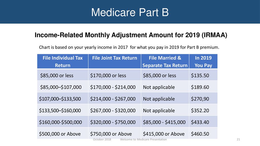 2012 Medicare Part B Premium Chart