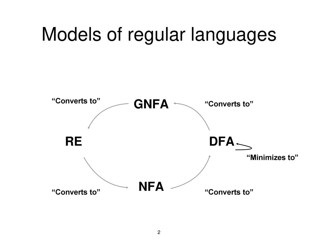 Models of regular languages