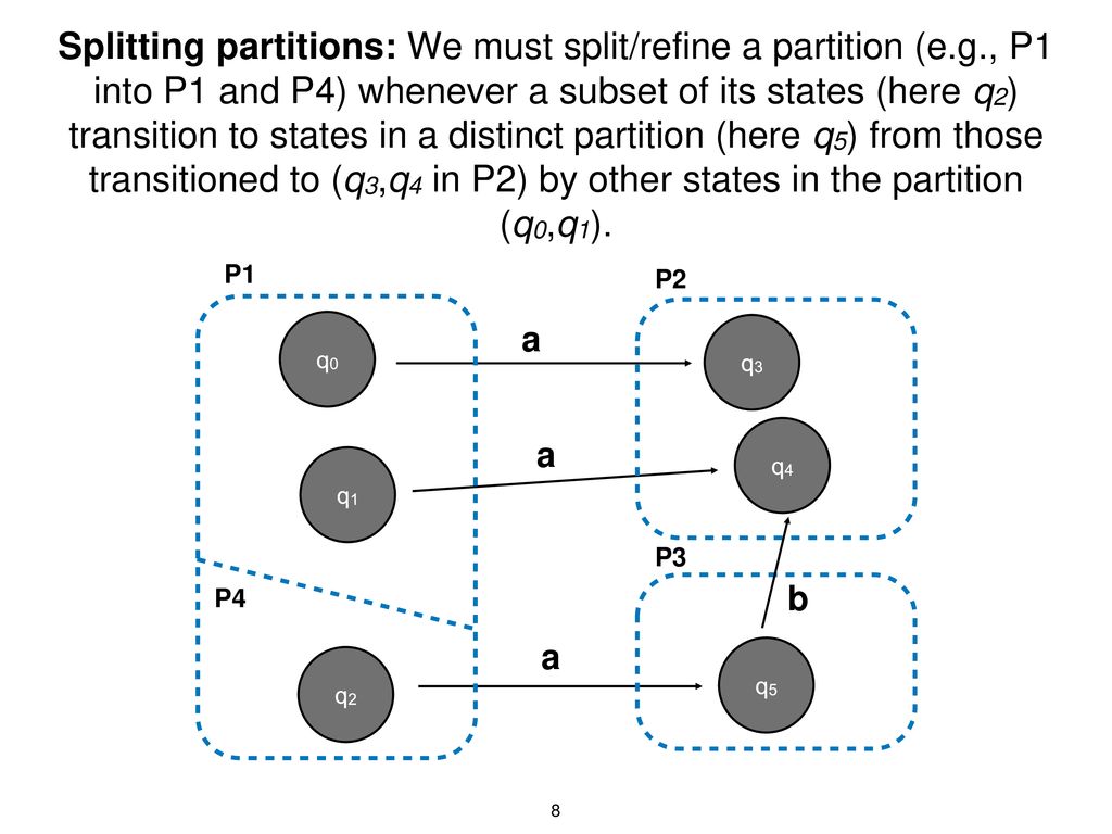 Splitting partitions: We must split/refine a partition (e. g