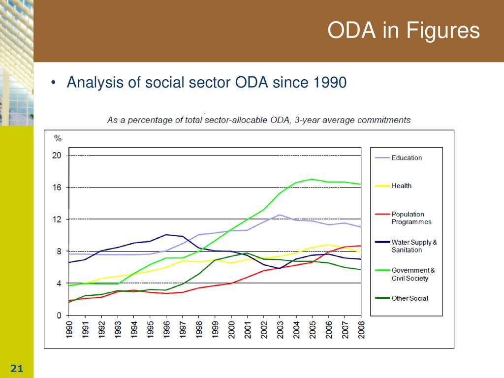 ODA in Figures Analysis of social sector ODA since 1990