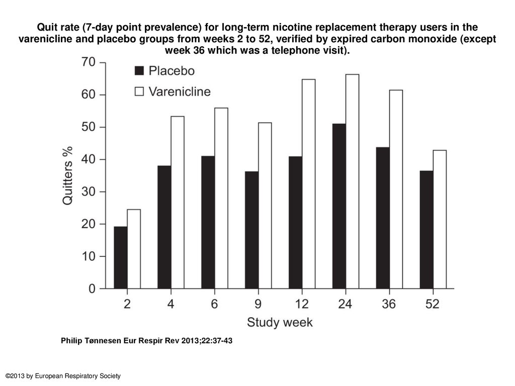 Quit rate (7-day point prevalence) for long-term nicotine replacement therapy users in the varenicline and placebo groups from weeks 2 to 52, verified by expired carbon monoxide (except week 36 which was a telephone visit).