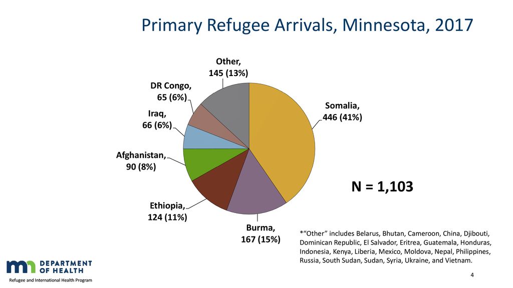Primary Refugee Arrivals, Minnesota, 2017