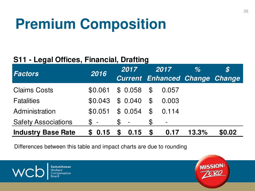 Wcb Assessable Earnings Chart