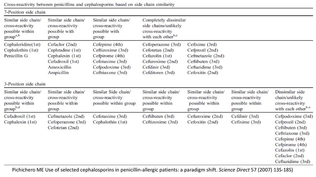 Cephalosporin Side Chain Chart