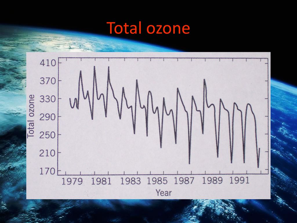 Total ozone