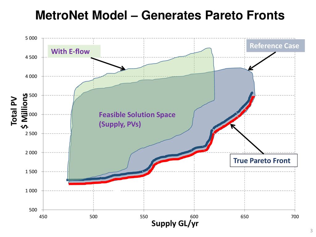 MetroNet Model – Generates Pareto Fronts