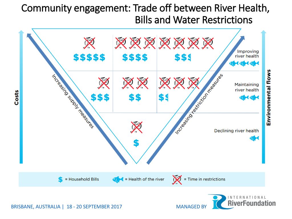 Community engagement: Trade off between River Health,