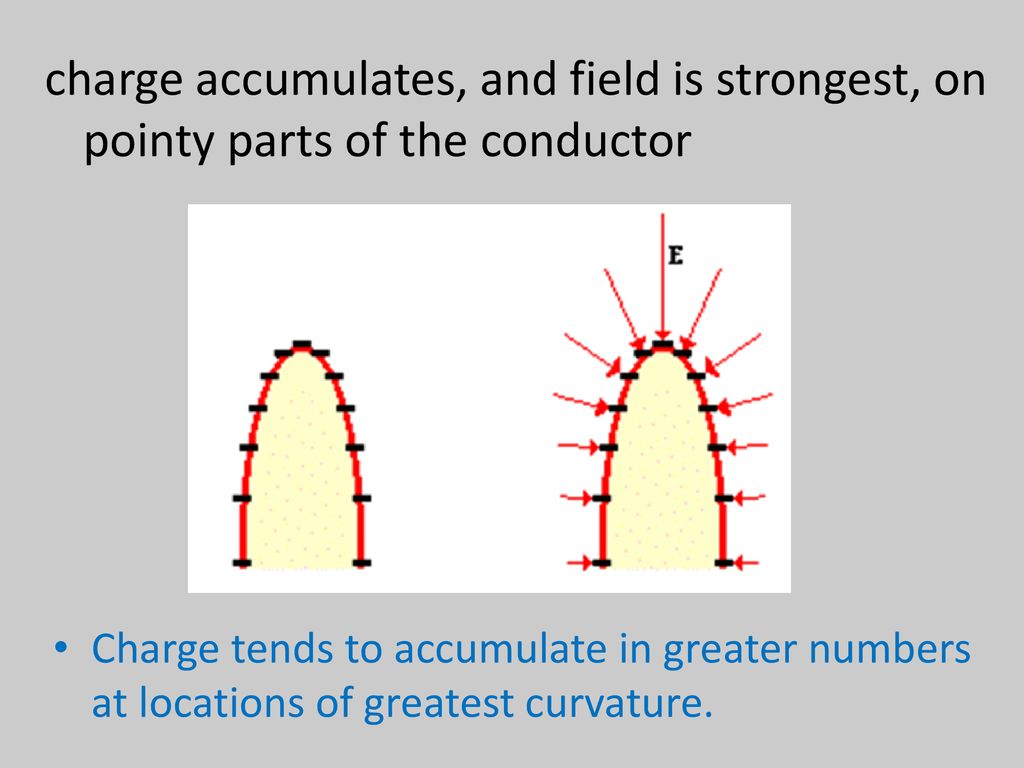 charge accumulates, and field is strongest, on pointy parts of the conductor