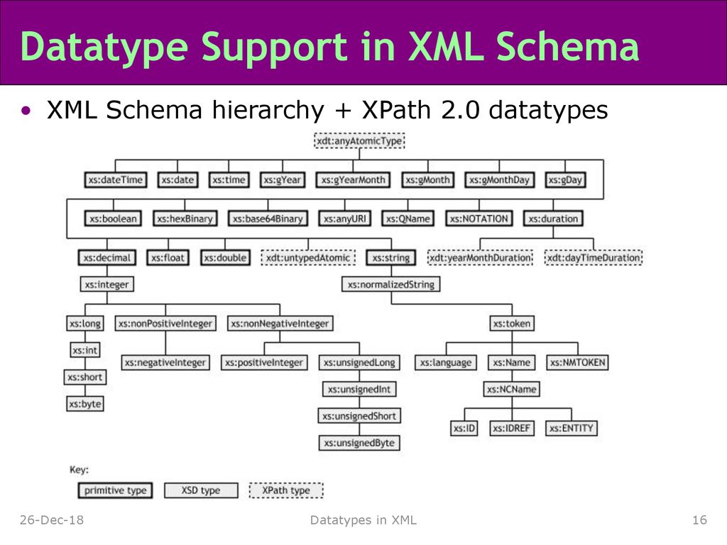 Datatype Support in XML Schema