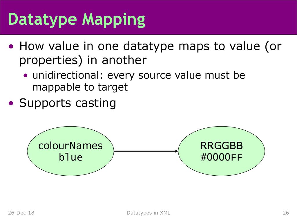 Datatype Mapping How value in one datatype maps to value (or properties) in another. unidirectional: every source value must be mappable to target.