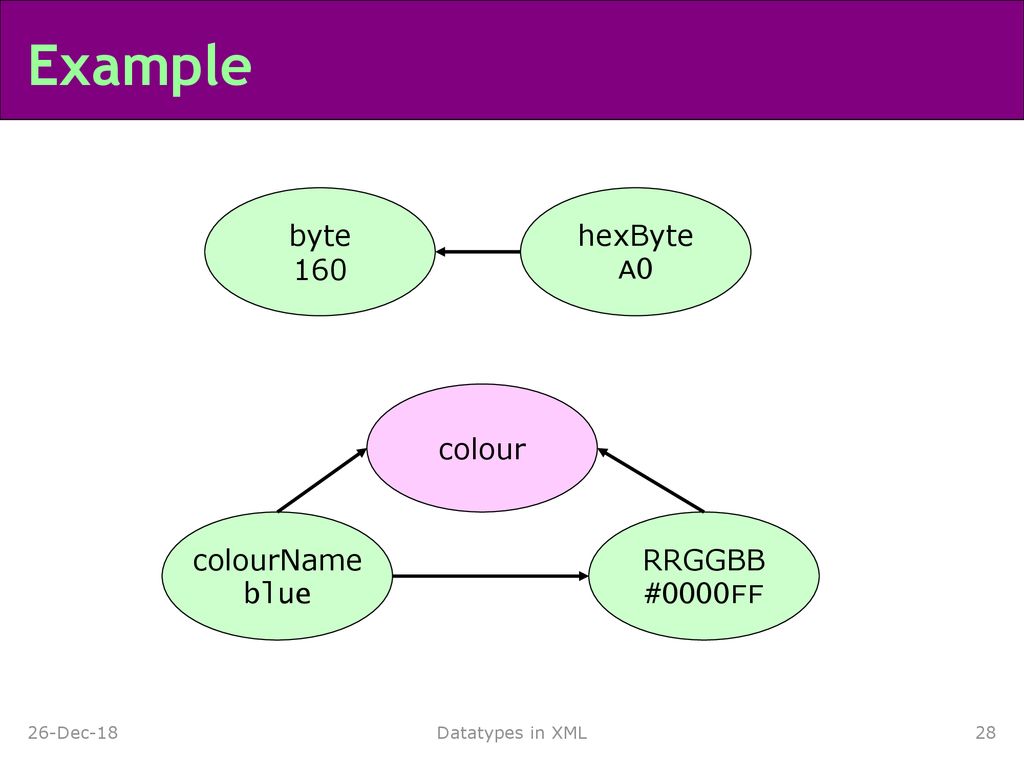 Example byte 160 hexByte A0 colour colourName blue RRGGBB #0000FF
