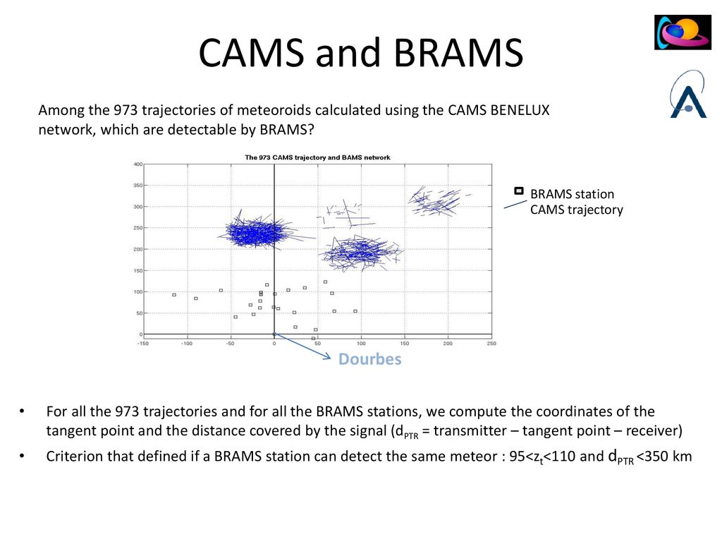 CAMS and BRAMS Among the 973 trajectories of meteoroids calculated using the CAMS BENELUX network, which are detectable by BRAMS